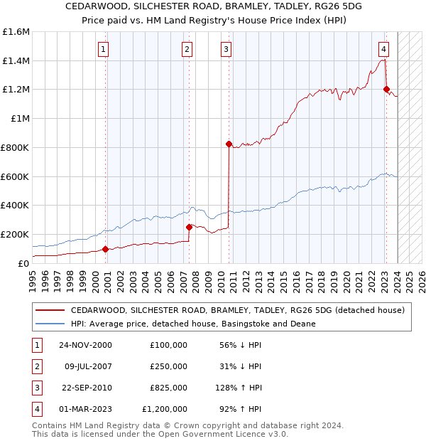 CEDARWOOD, SILCHESTER ROAD, BRAMLEY, TADLEY, RG26 5DG: Price paid vs HM Land Registry's House Price Index