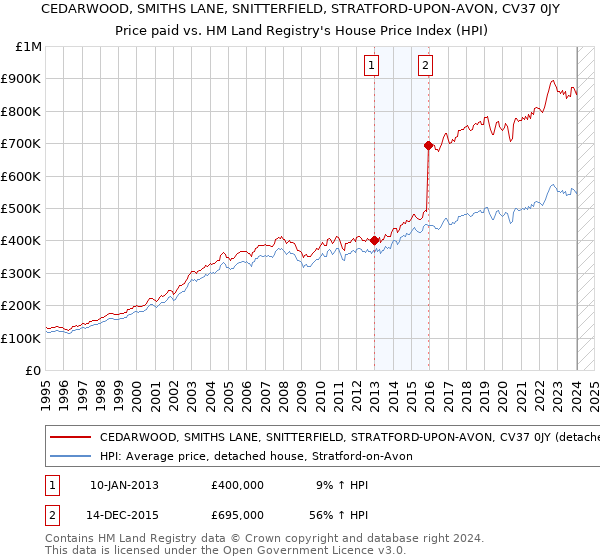 CEDARWOOD, SMITHS LANE, SNITTERFIELD, STRATFORD-UPON-AVON, CV37 0JY: Price paid vs HM Land Registry's House Price Index