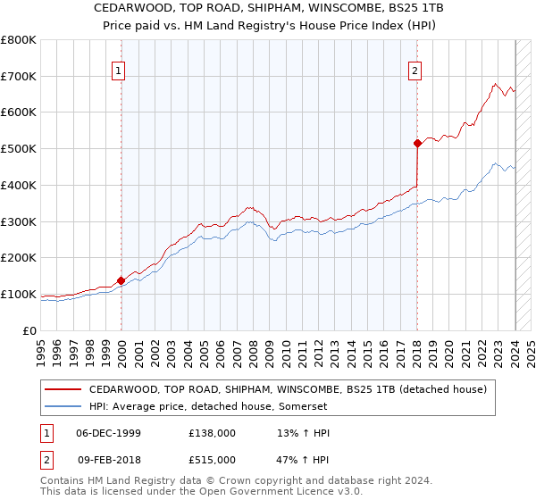 CEDARWOOD, TOP ROAD, SHIPHAM, WINSCOMBE, BS25 1TB: Price paid vs HM Land Registry's House Price Index