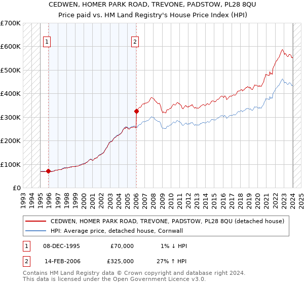 CEDWEN, HOMER PARK ROAD, TREVONE, PADSTOW, PL28 8QU: Price paid vs HM Land Registry's House Price Index