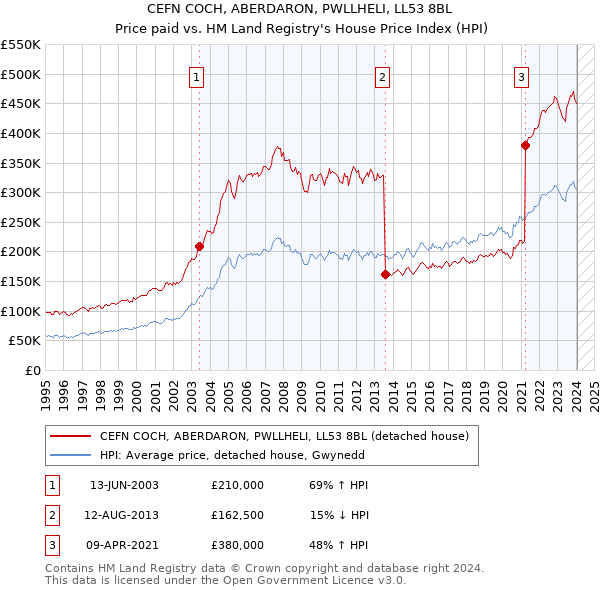 CEFN COCH, ABERDARON, PWLLHELI, LL53 8BL: Price paid vs HM Land Registry's House Price Index