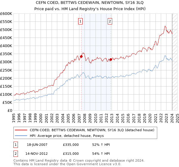 CEFN COED, BETTWS CEDEWAIN, NEWTOWN, SY16 3LQ: Price paid vs HM Land Registry's House Price Index