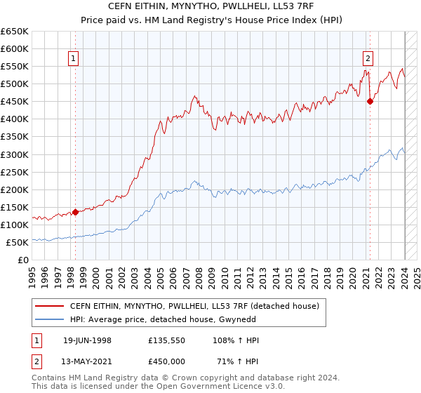 CEFN EITHIN, MYNYTHO, PWLLHELI, LL53 7RF: Price paid vs HM Land Registry's House Price Index