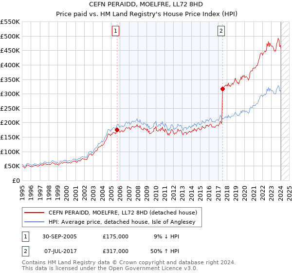 CEFN PERAIDD, MOELFRE, LL72 8HD: Price paid vs HM Land Registry's House Price Index