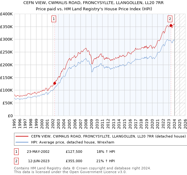 CEFN VIEW, CWMALIS ROAD, FRONCYSYLLTE, LLANGOLLEN, LL20 7RR: Price paid vs HM Land Registry's House Price Index