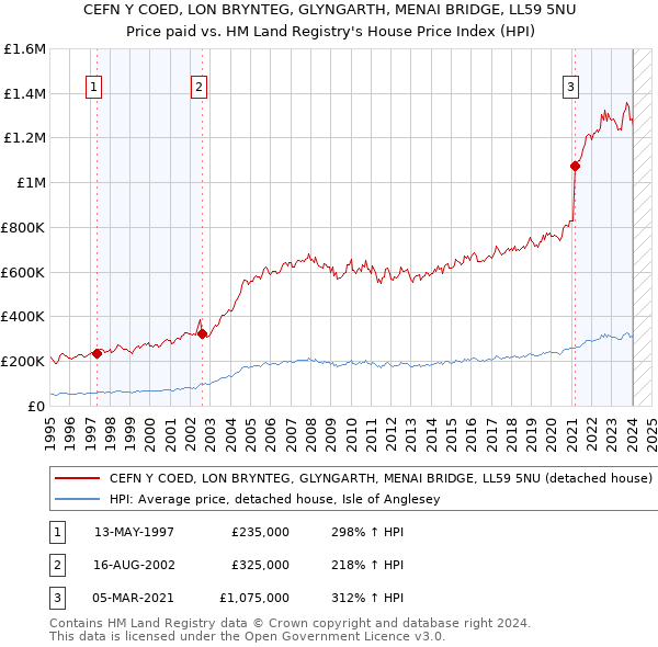 CEFN Y COED, LON BRYNTEG, GLYNGARTH, MENAI BRIDGE, LL59 5NU: Price paid vs HM Land Registry's House Price Index