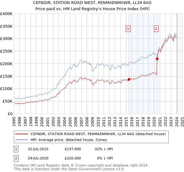 CEFNDIR, STATION ROAD WEST, PENMAENMAWR, LL34 6AG: Price paid vs HM Land Registry's House Price Index