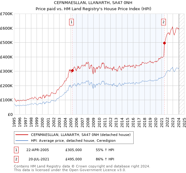 CEFNMAESLLAN, LLANARTH, SA47 0NH: Price paid vs HM Land Registry's House Price Index