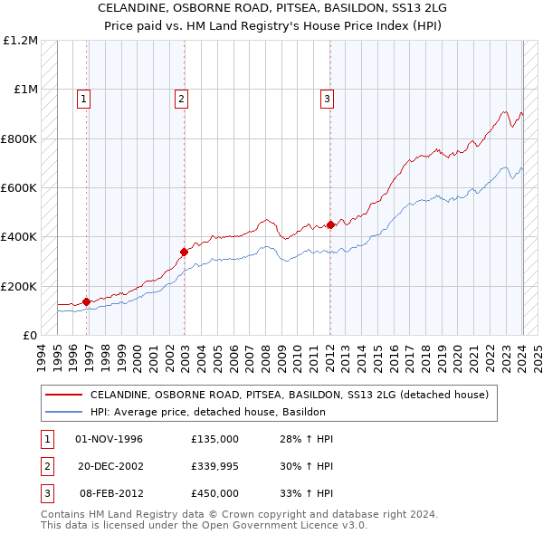 CELANDINE, OSBORNE ROAD, PITSEA, BASILDON, SS13 2LG: Price paid vs HM Land Registry's House Price Index