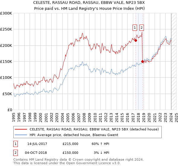 CELESTE, RASSAU ROAD, RASSAU, EBBW VALE, NP23 5BX: Price paid vs HM Land Registry's House Price Index