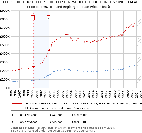 CELLAR HILL HOUSE, CELLAR HILL CLOSE, NEWBOTTLE, HOUGHTON LE SPRING, DH4 4FF: Price paid vs HM Land Registry's House Price Index