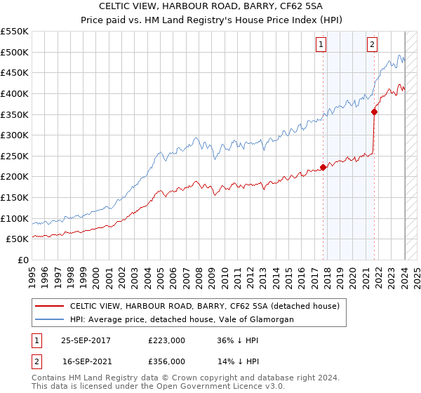 CELTIC VIEW, HARBOUR ROAD, BARRY, CF62 5SA: Price paid vs HM Land Registry's House Price Index