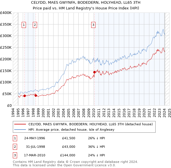 CELYDD, MAES GWYNFA, BODEDERN, HOLYHEAD, LL65 3TH: Price paid vs HM Land Registry's House Price Index