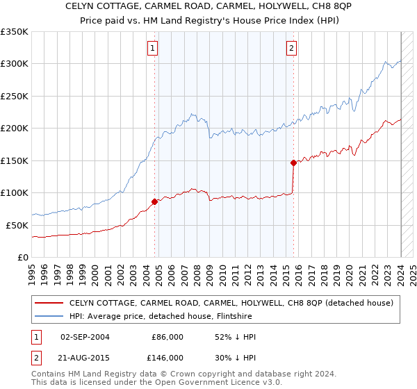 CELYN COTTAGE, CARMEL ROAD, CARMEL, HOLYWELL, CH8 8QP: Price paid vs HM Land Registry's House Price Index
