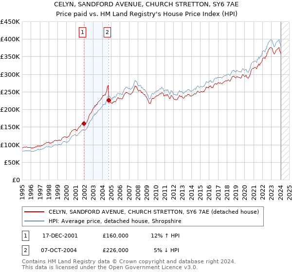 CELYN, SANDFORD AVENUE, CHURCH STRETTON, SY6 7AE: Price paid vs HM Land Registry's House Price Index