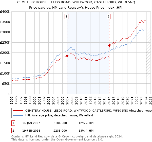 CEMETERY HOUSE, LEEDS ROAD, WHITWOOD, CASTLEFORD, WF10 5NQ: Price paid vs HM Land Registry's House Price Index