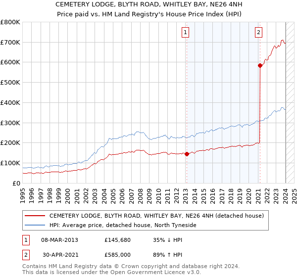 CEMETERY LODGE, BLYTH ROAD, WHITLEY BAY, NE26 4NH: Price paid vs HM Land Registry's House Price Index