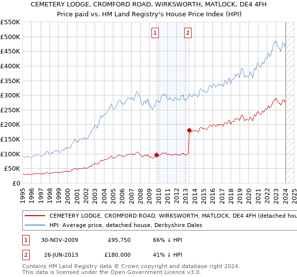 CEMETERY LODGE, CROMFORD ROAD, WIRKSWORTH, MATLOCK, DE4 4FH: Price paid vs HM Land Registry's House Price Index