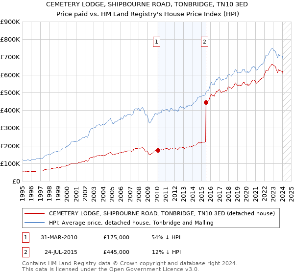 CEMETERY LODGE, SHIPBOURNE ROAD, TONBRIDGE, TN10 3ED: Price paid vs HM Land Registry's House Price Index