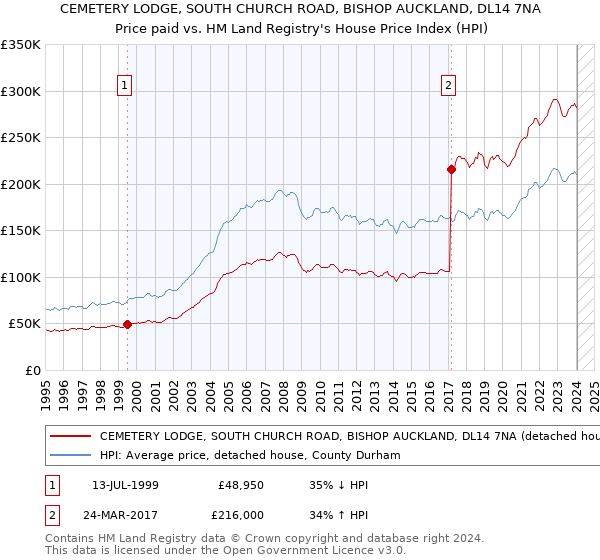 CEMETERY LODGE, SOUTH CHURCH ROAD, BISHOP AUCKLAND, DL14 7NA: Price paid vs HM Land Registry's House Price Index