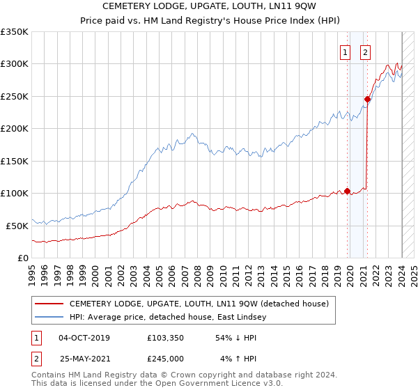 CEMETERY LODGE, UPGATE, LOUTH, LN11 9QW: Price paid vs HM Land Registry's House Price Index