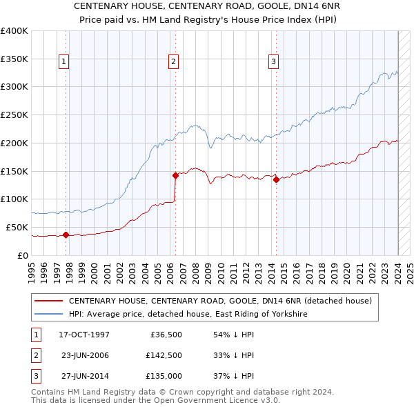 CENTENARY HOUSE, CENTENARY ROAD, GOOLE, DN14 6NR: Price paid vs HM Land Registry's House Price Index