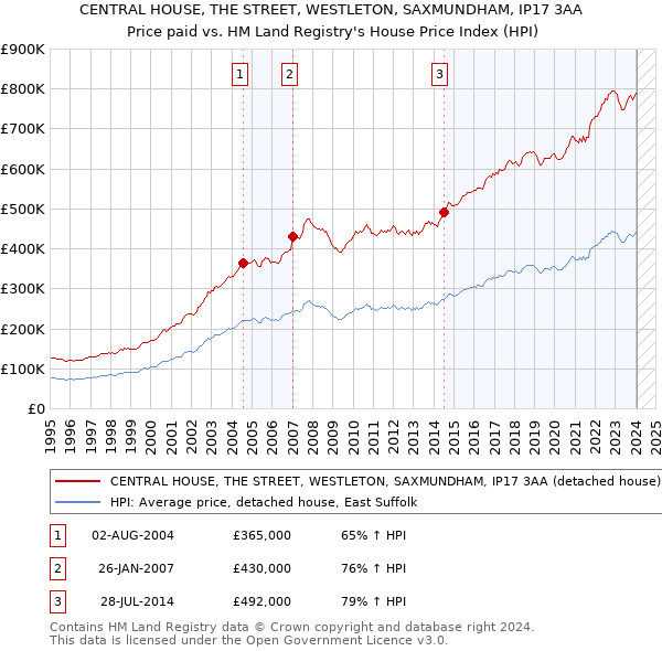 CENTRAL HOUSE, THE STREET, WESTLETON, SAXMUNDHAM, IP17 3AA: Price paid vs HM Land Registry's House Price Index