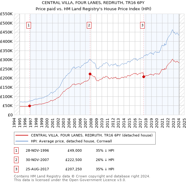 CENTRAL VILLA, FOUR LANES, REDRUTH, TR16 6PY: Price paid vs HM Land Registry's House Price Index