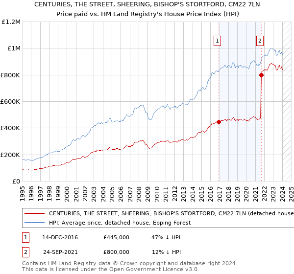 CENTURIES, THE STREET, SHEERING, BISHOP'S STORTFORD, CM22 7LN: Price paid vs HM Land Registry's House Price Index