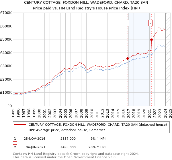 CENTURY COTTAGE, FOXDON HILL, WADEFORD, CHARD, TA20 3AN: Price paid vs HM Land Registry's House Price Index