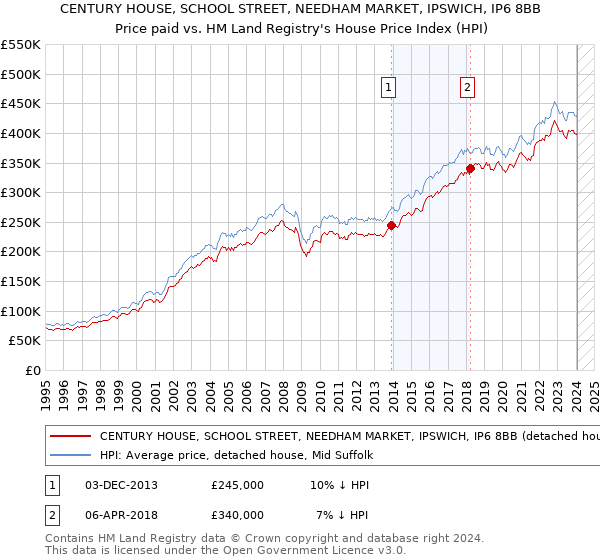 CENTURY HOUSE, SCHOOL STREET, NEEDHAM MARKET, IPSWICH, IP6 8BB: Price paid vs HM Land Registry's House Price Index