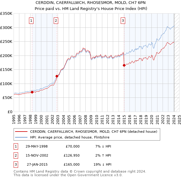 CERDDIN, CAERFALLWCH, RHOSESMOR, MOLD, CH7 6PN: Price paid vs HM Land Registry's House Price Index