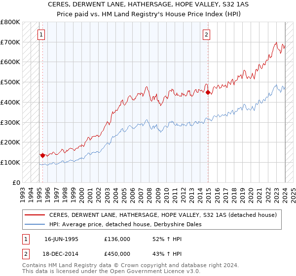 CERES, DERWENT LANE, HATHERSAGE, HOPE VALLEY, S32 1AS: Price paid vs HM Land Registry's House Price Index