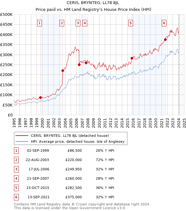 CERIS, BRYNTEG, LL78 8JL: Price paid vs HM Land Registry's House Price Index