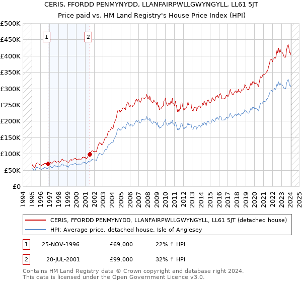 CERIS, FFORDD PENMYNYDD, LLANFAIRPWLLGWYNGYLL, LL61 5JT: Price paid vs HM Land Registry's House Price Index