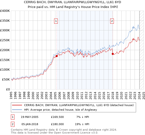 CERRIG BACH, DWYRAN, LLANFAIRPWLLGWYNGYLL, LL61 6YD: Price paid vs HM Land Registry's House Price Index