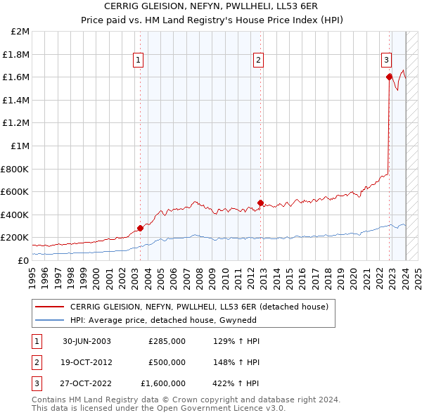 CERRIG GLEISION, NEFYN, PWLLHELI, LL53 6ER: Price paid vs HM Land Registry's House Price Index