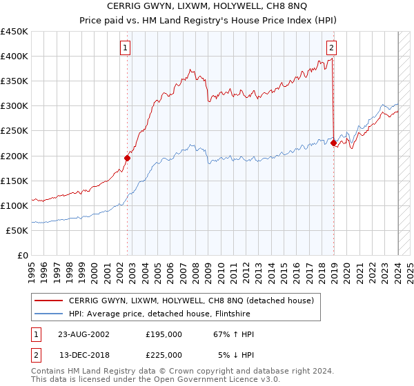 CERRIG GWYN, LIXWM, HOLYWELL, CH8 8NQ: Price paid vs HM Land Registry's House Price Index