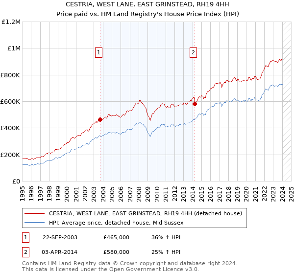 CESTRIA, WEST LANE, EAST GRINSTEAD, RH19 4HH: Price paid vs HM Land Registry's House Price Index