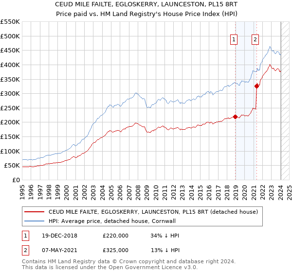 CEUD MILE FAILTE, EGLOSKERRY, LAUNCESTON, PL15 8RT: Price paid vs HM Land Registry's House Price Index