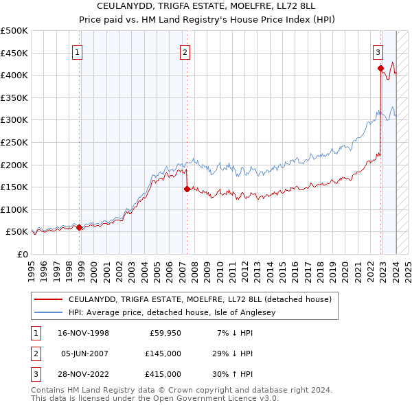 CEULANYDD, TRIGFA ESTATE, MOELFRE, LL72 8LL: Price paid vs HM Land Registry's House Price Index
