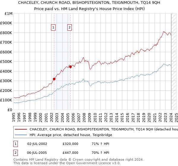 CHACELEY, CHURCH ROAD, BISHOPSTEIGNTON, TEIGNMOUTH, TQ14 9QH: Price paid vs HM Land Registry's House Price Index