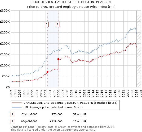 CHADDESDEN, CASTLE STREET, BOSTON, PE21 8PN: Price paid vs HM Land Registry's House Price Index
