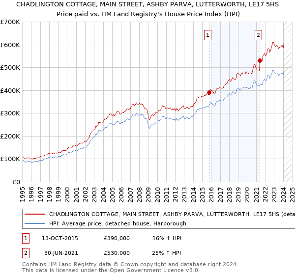 CHADLINGTON COTTAGE, MAIN STREET, ASHBY PARVA, LUTTERWORTH, LE17 5HS: Price paid vs HM Land Registry's House Price Index