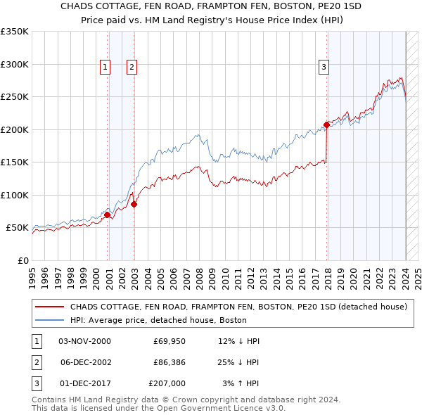 CHADS COTTAGE, FEN ROAD, FRAMPTON FEN, BOSTON, PE20 1SD: Price paid vs HM Land Registry's House Price Index