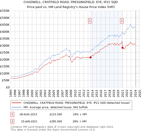 CHADWELL, CRATFIELD ROAD, FRESSINGFIELD, EYE, IP21 5QD: Price paid vs HM Land Registry's House Price Index