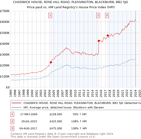 CHADWICK HOUSE, ROSE HILL ROAD, PLEASINGTON, BLACKBURN, BB2 5JG: Price paid vs HM Land Registry's House Price Index