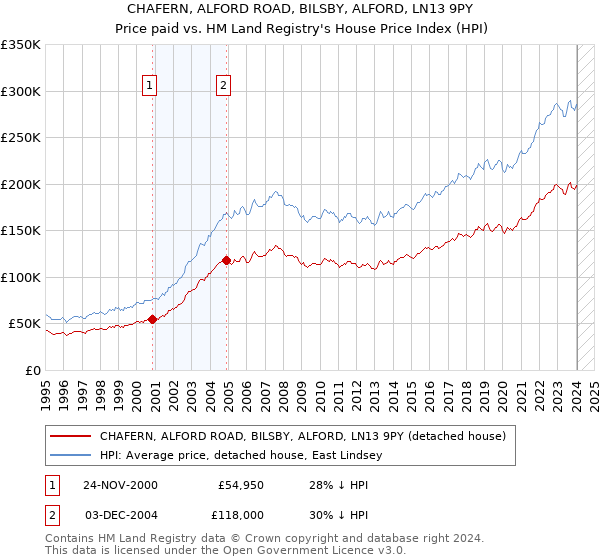 CHAFERN, ALFORD ROAD, BILSBY, ALFORD, LN13 9PY: Price paid vs HM Land Registry's House Price Index