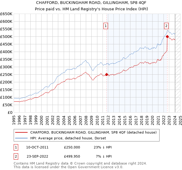 CHAFFORD, BUCKINGHAM ROAD, GILLINGHAM, SP8 4QF: Price paid vs HM Land Registry's House Price Index