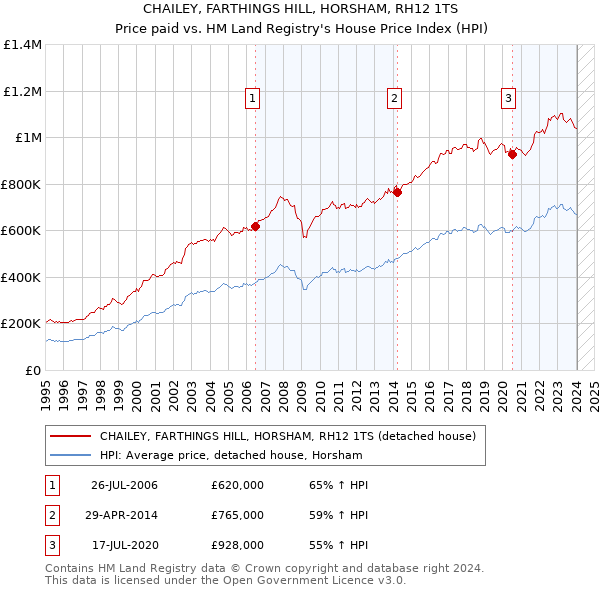 CHAILEY, FARTHINGS HILL, HORSHAM, RH12 1TS: Price paid vs HM Land Registry's House Price Index